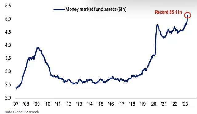 fund flows