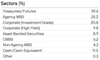 sectors