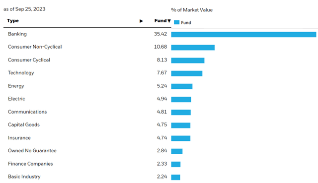 sectors