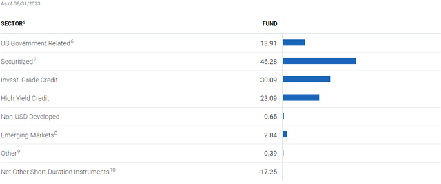 Sectors