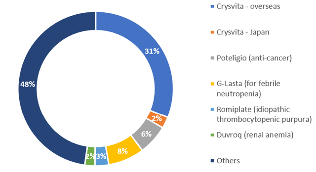 Sales split by major products - H1 FY12/2023