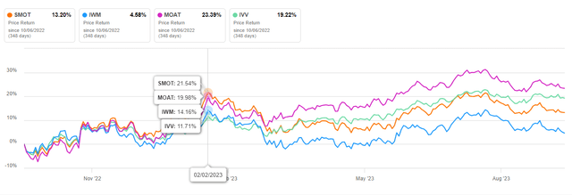 ETFs performance