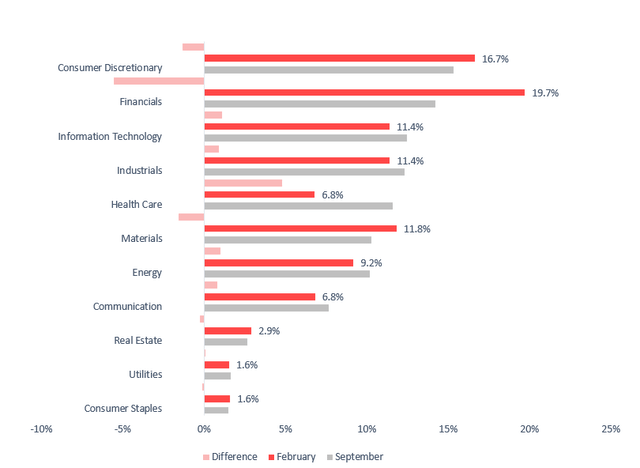 Sector allocation chart