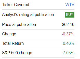 WTV performance since coverage