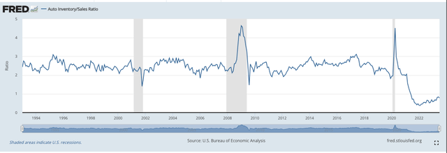 Auto Inventory/Sales Ratio