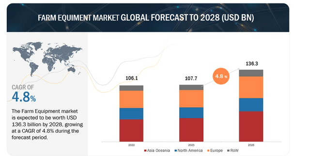 Farm Equipment Global Forecast