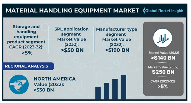 Material Handling Equipment Market