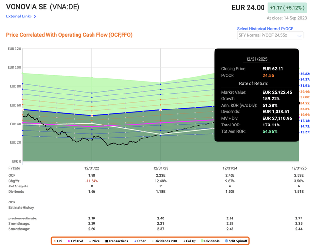 Vonovia Upside