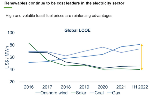 renewables continue to be cost leaders