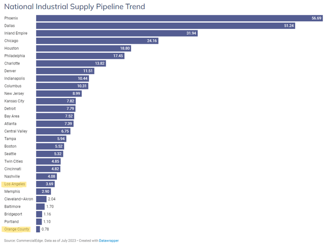 industrial property development pipeline