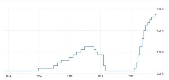 fed funds rate