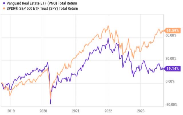 VNQ & SPY total return chart