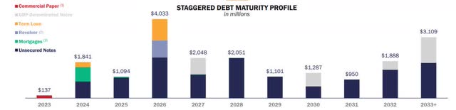 debt structure