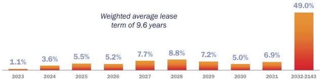 lease term