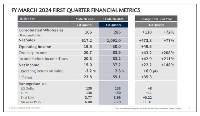 Mazda Q1 2024 pres