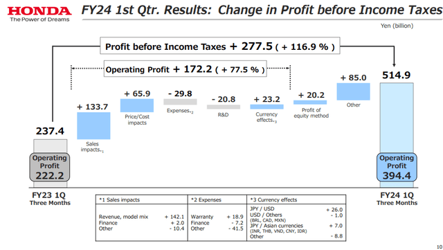 honda q1 2024 profits