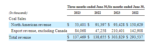 Coal sale segmentation of Ramaco Resources showing stronger exports