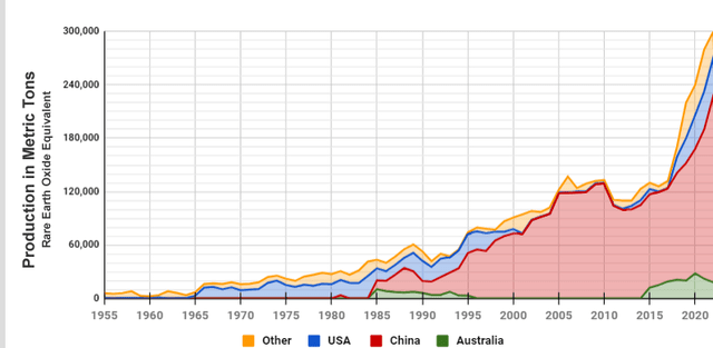 Growing production of rare earth oxides