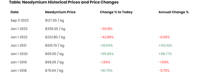 Volatile price of REO Neodymium since 2018