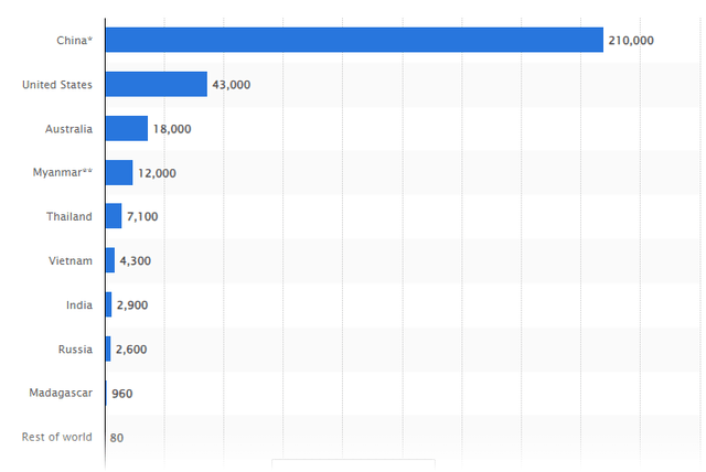 Countries producing REEs led by China