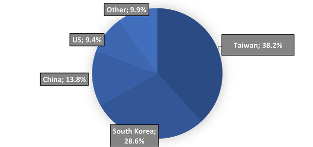 ASML's countries of operation 2022