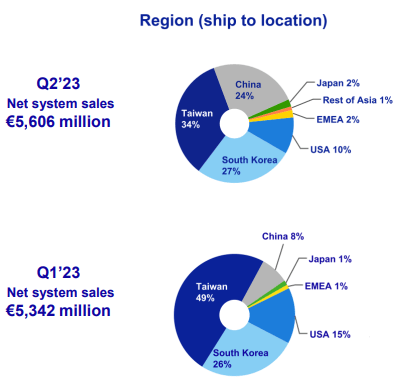 ASML's countries of operation Q1&2 2023