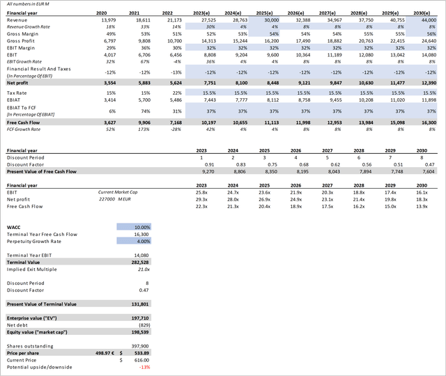 Discounted Cash Flow Analysis ASML Bear-Case