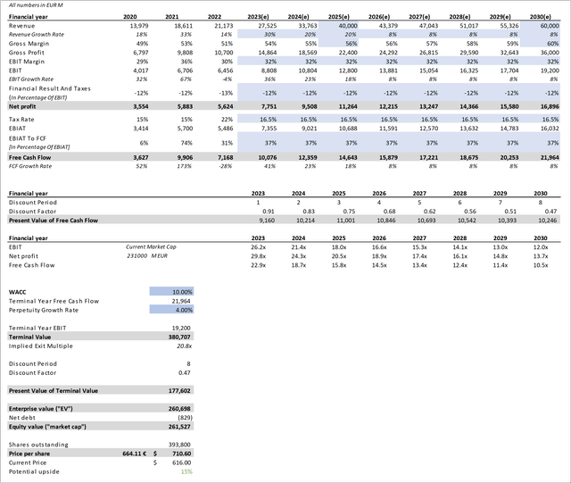 Cash Flow Analysis ASML Bull-Case