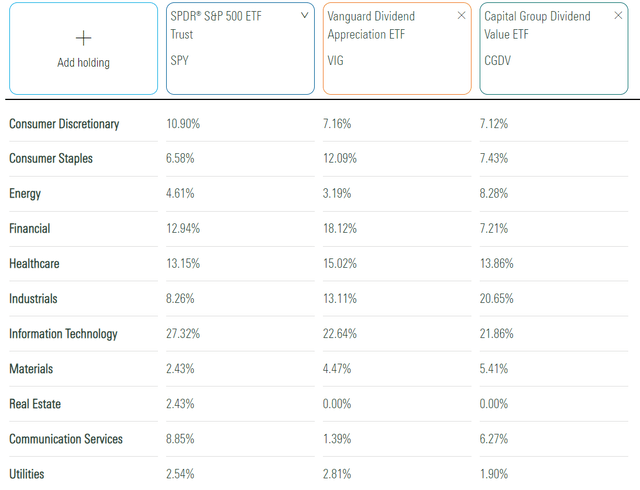 CGDV vs. SPY vs. VIG Sector Exposures