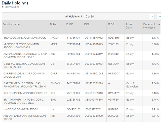 CGDV Top Ten Holdings