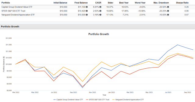 CGDV vs. SPY vs. VIG Performance