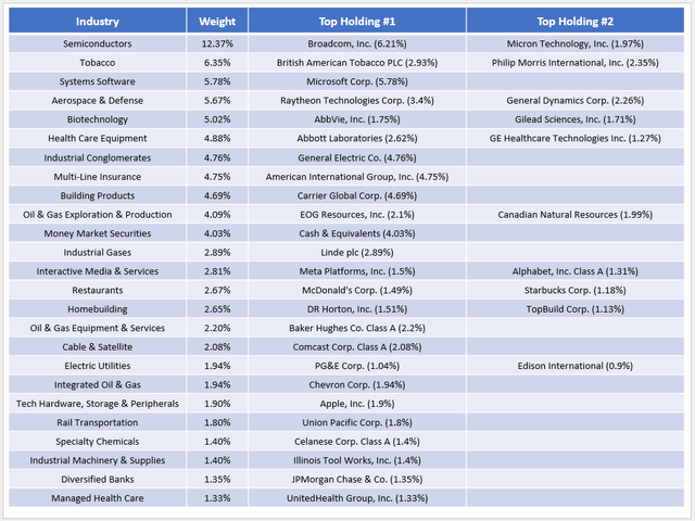 CGDV Composition By Industry