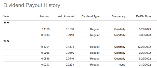 CGDV Dividend History