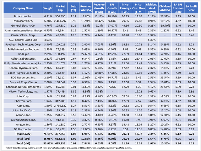 CGDV Fundamentals By Company