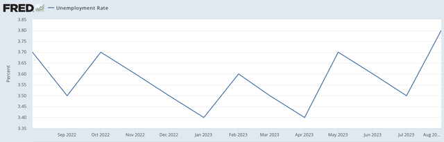 Unemployment Rate