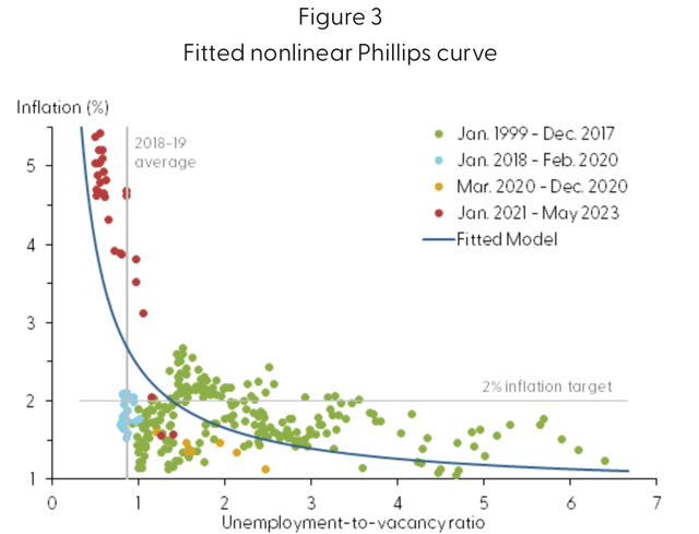 Philips curve