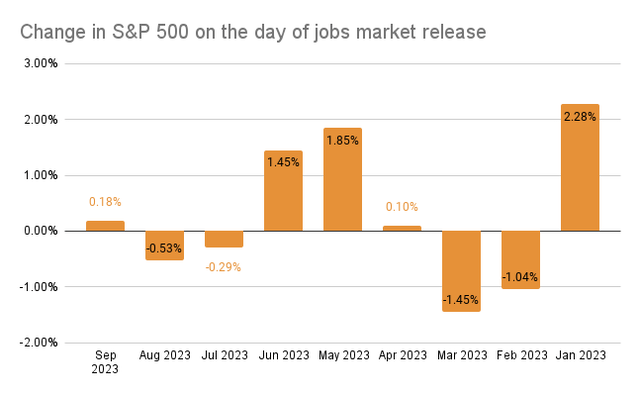 S&P 500 changes