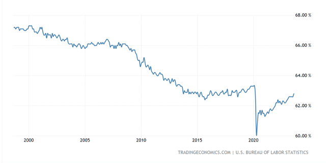 Labour force participation rate