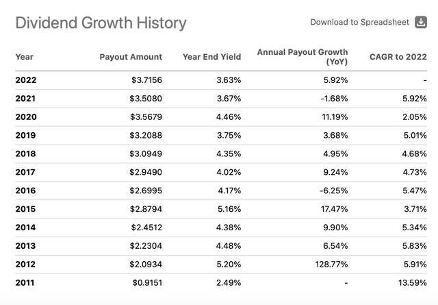 Dividend Growth