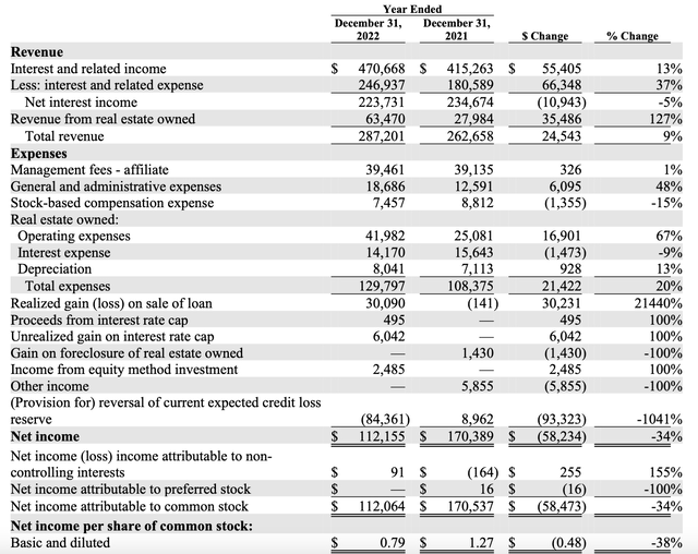 Income statement, 2022