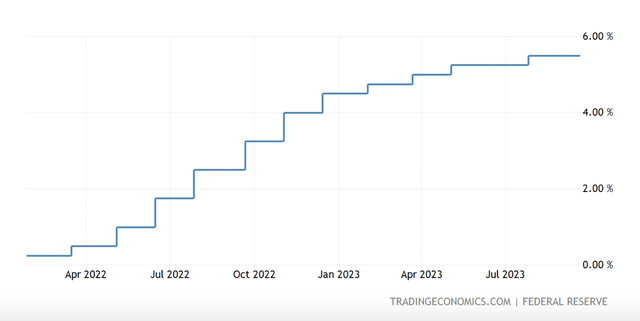 Fed funds rate