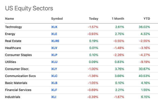 US equity sectors