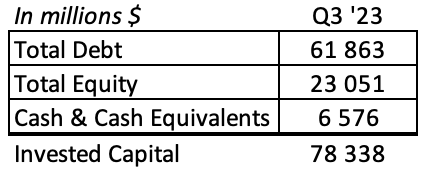 John Deere Invested Capital