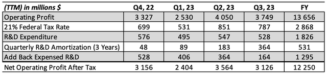 John Deere net operating profit after tax