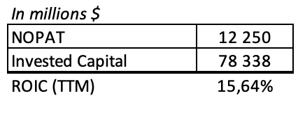 Return on invested capital John Deere