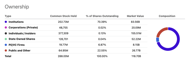 Deere insider ownership