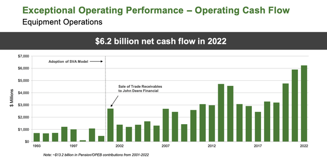 Deere operating cash flow