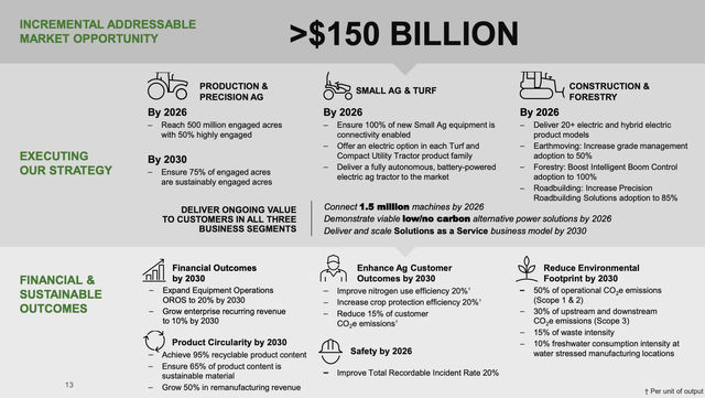 Deere market opportunity