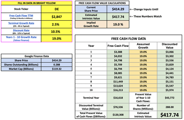 Deere discounted cash flow valuation