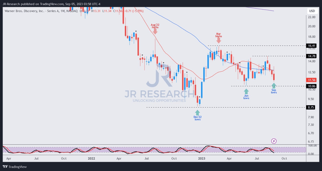 WBD price chart (weekly)